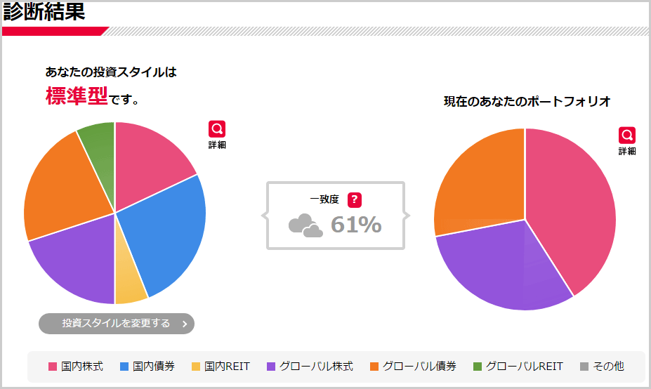 『fund eye』自分にあったポートフォリオと現状のポートフォリオを比較