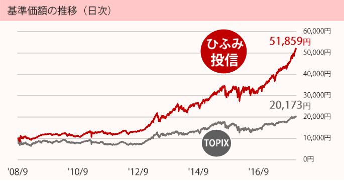 ひふみ投信の基準価格推移