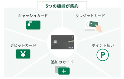 三井住友銀行のOliveには5つの機能が集約