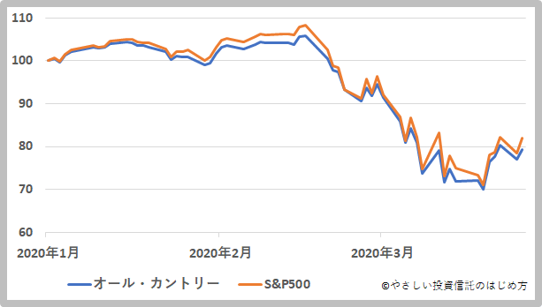 全世界株式（オルカン）をおすすめしない人の意見