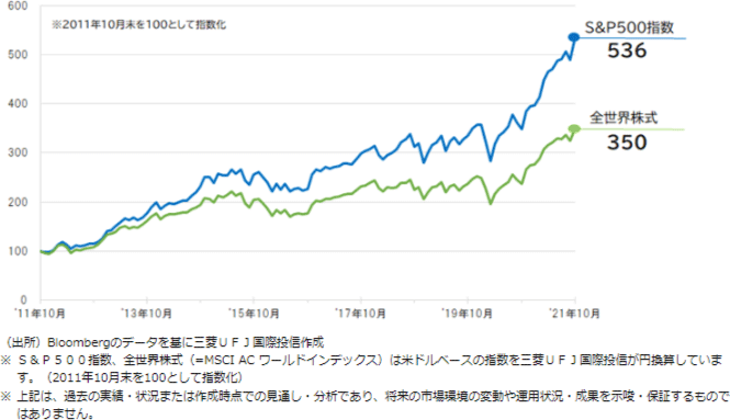 「全世界株式」と「s&p500指数」どっちにする？