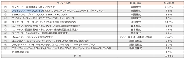セゾン資産形成の達人ファンドの月次運用レポート