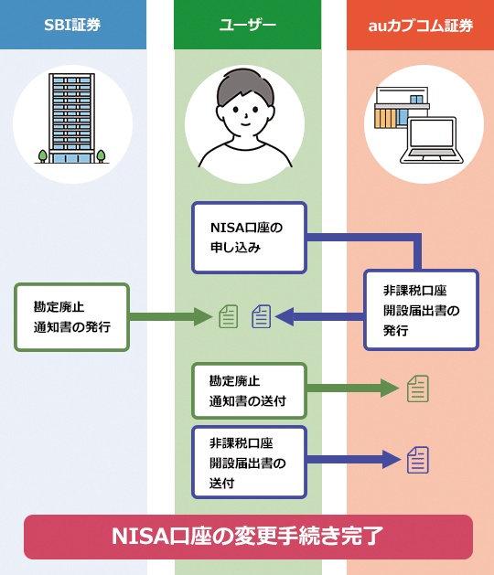 NISA口座をSBI証券からauカブコム証券に乗り換える手順