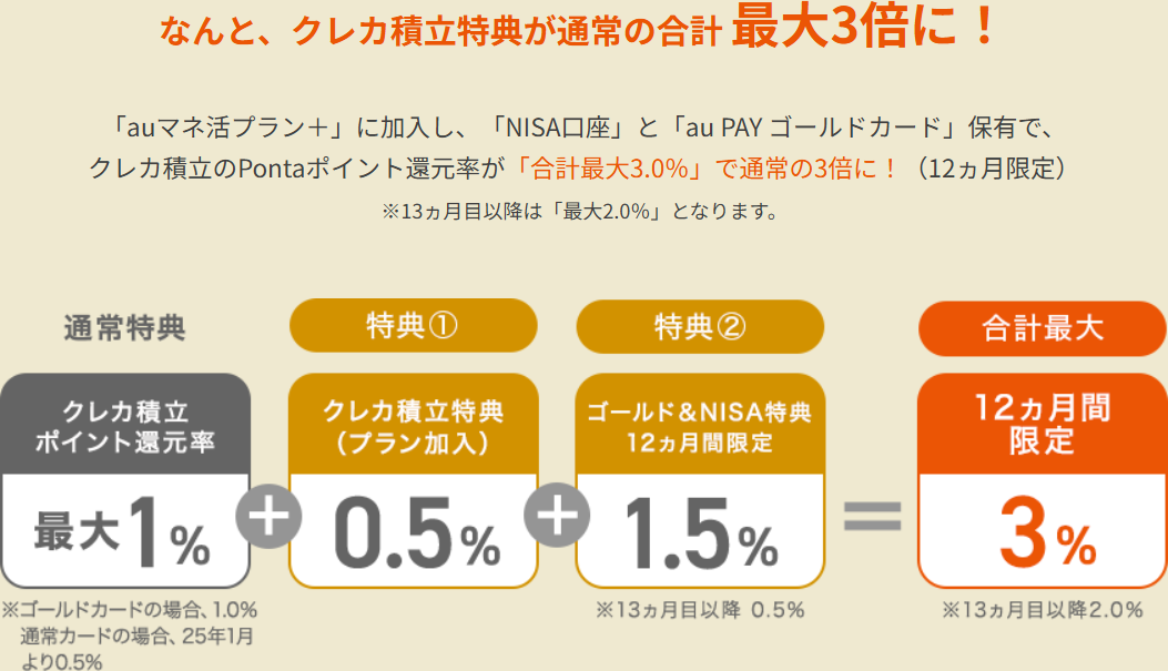 auマネ活プランの特典