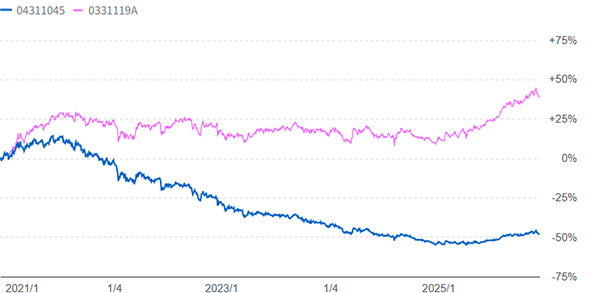 毎月分配型と無分配型の比較