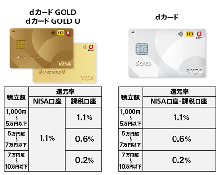 dカードgoldとdカードの積立ポイント還元率