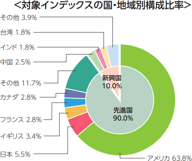 eMAXIS Slim 全世界株式（オール・カントリー）の構成比率