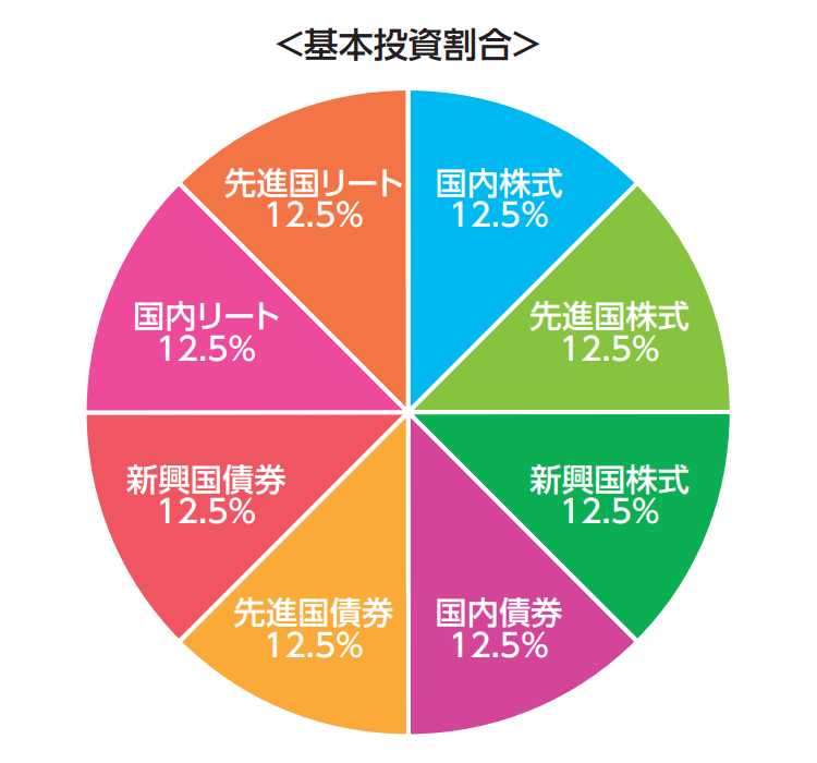 eMAXIS Slim バランス（8資産均等型）