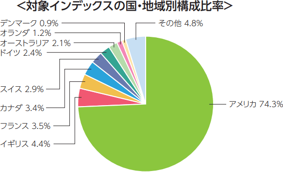 eMAXIS Slim 先進国株式インデックス