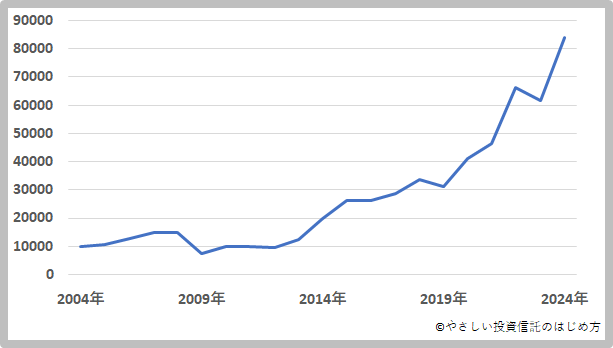 eMAXIS Slim 米国株式（S&P500）の利回り