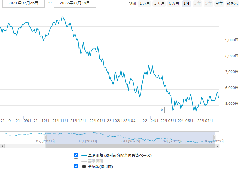 基準価格チャート