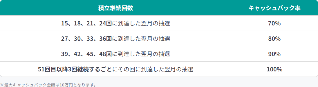 長期積立特典抽選プログラムの説明