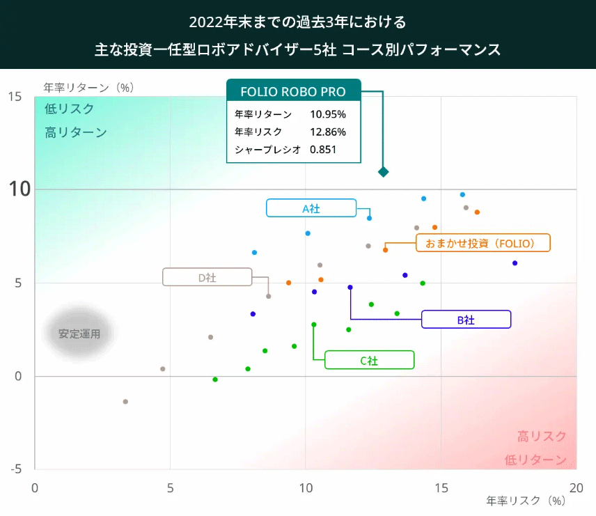 ROBOPROのパフォーマンス