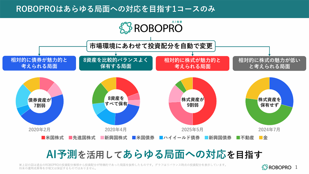 ROBOPROの投資配分の変化イメージ