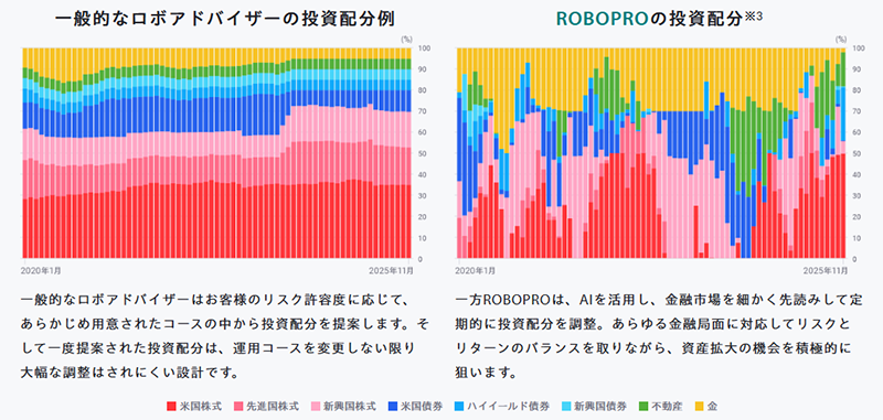 ROBOPROと一般的なロボアドバイザーの投資配分の推移の違い