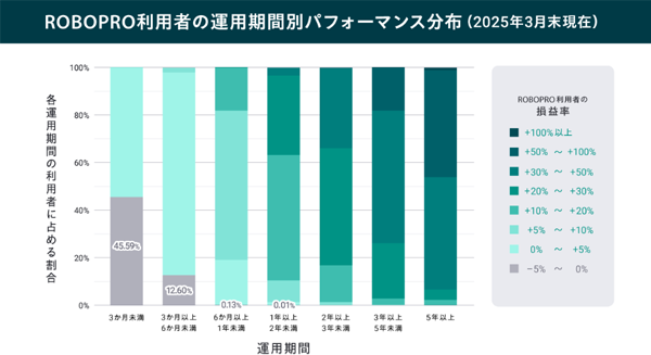 ROBOPROの運用期間別パフォーマンス