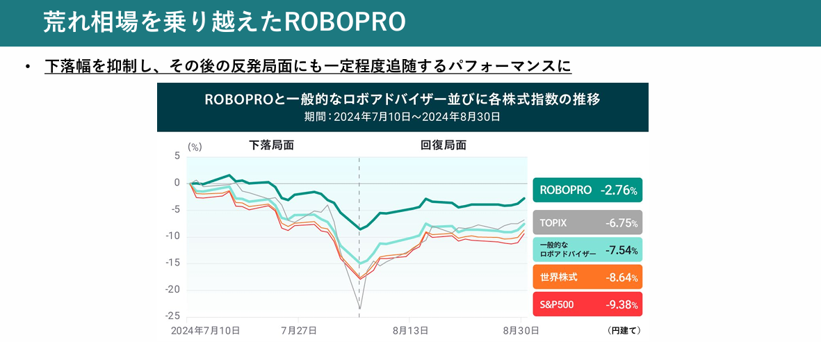 荒波を乗り越えたROBOPROのチャート