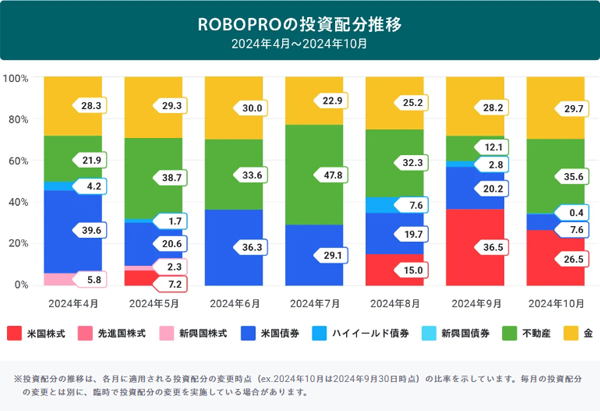 ROBOPROの投資配分の推移