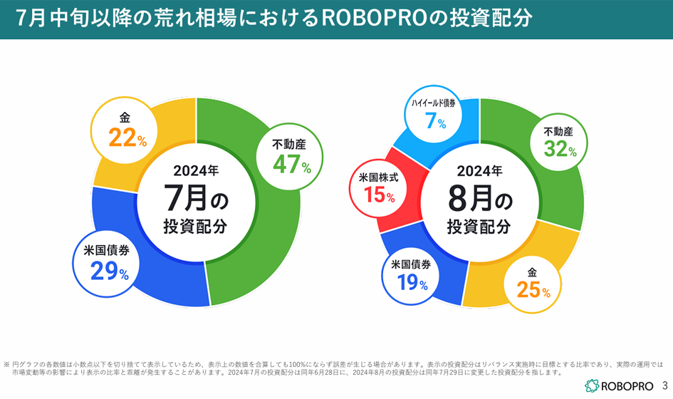 月別ROBOPROの投資配分の違い