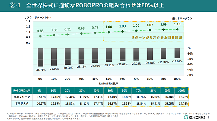 ROBOPROと全世界株式の組み合わせ比率