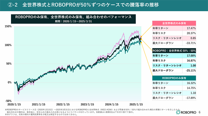 ROBOPROと全世界株式のパフォーマンス比較