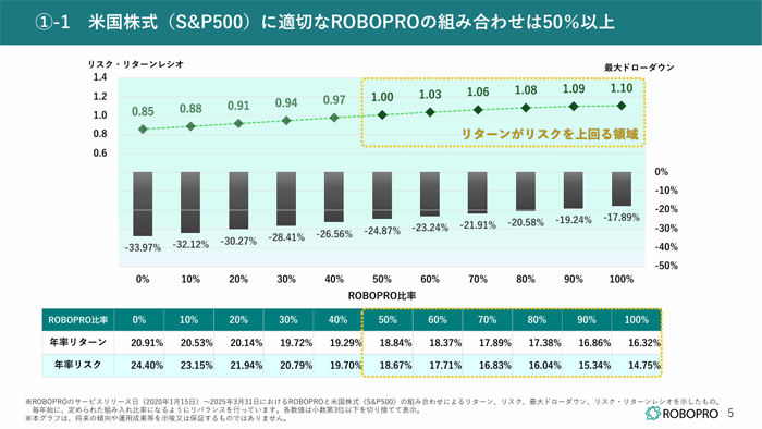 ROBOPROとS&P500の組み合わせ比率