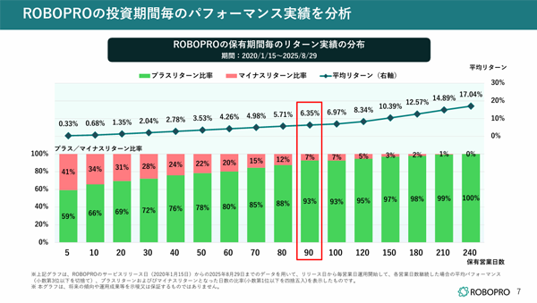 ROBOPROを90日保有し続けた場合のプラスリターン比率