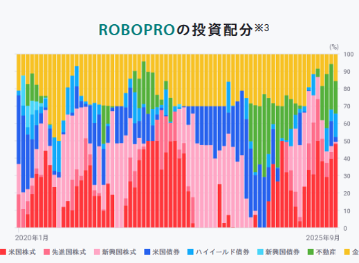 ROBOPROの投資配分の推移