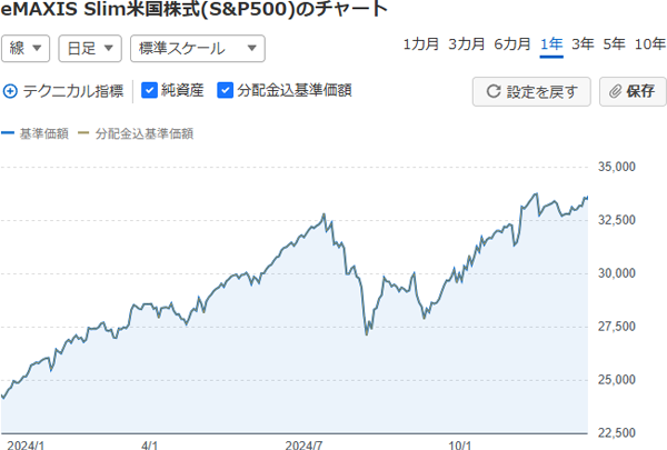 eMAXIS Slim 米国株式（S&P500）の値動き
