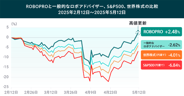 トランプ関税ショックの値動き