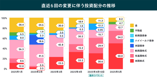 月別ROBOPROの投資配分の違い