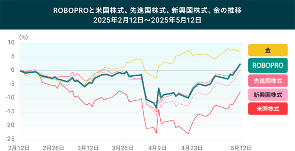 月別ROBOPROと米国株式、先進国株式、新興国株式、金の推移