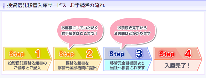 投資信託移管入庫の流れ