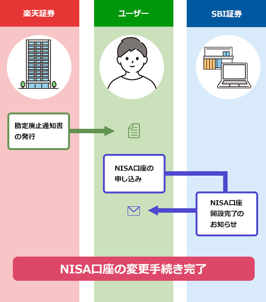 nisa・nisaの金融機関変更