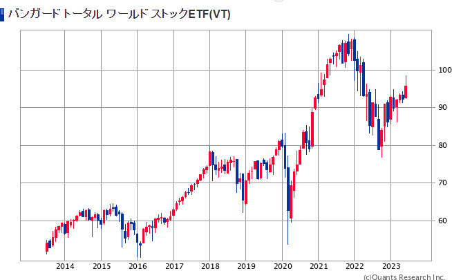 バンガード・トータル・ワールド・ストックetfのチャート