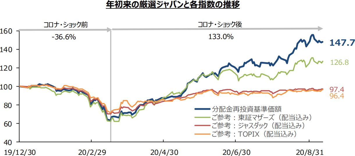 厳選ジャパンのチャート