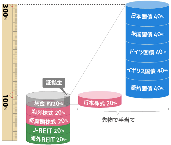 グローバル3倍3分法ファンドのイメージ