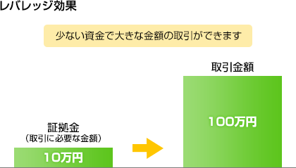 レバレッジ効果のイメージ