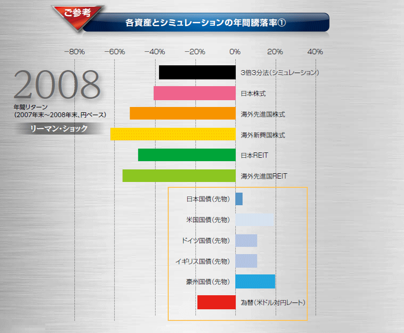 年間騰落率のイメージ