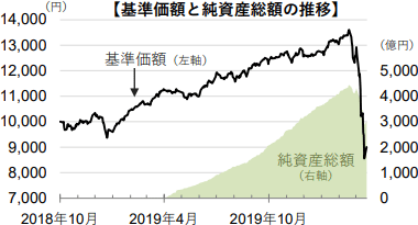 基準価額と純資産総額の推移