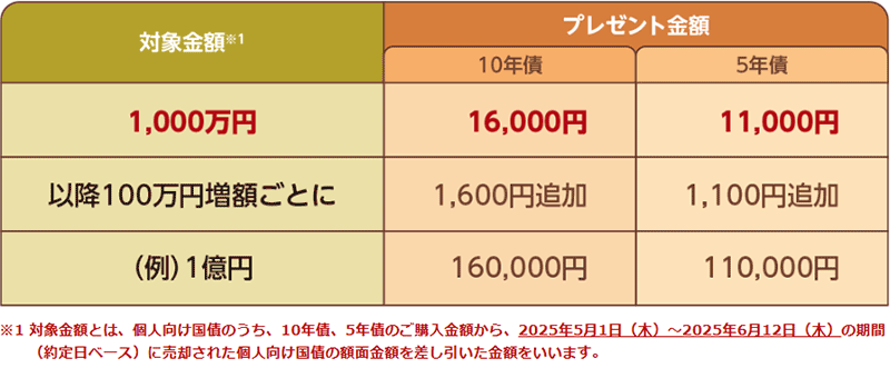 大和証券の個人向け国債キャンペーン（2）