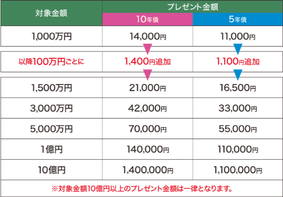 野村證券の個人向け国債キャンペーン（2）