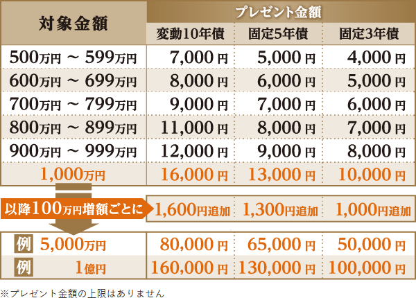 smbc日興証券の個人向け国債キャンペーン（2）