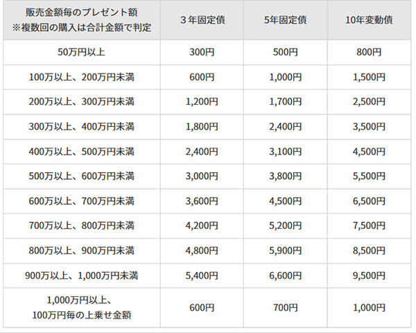 三菱UFJ eスマート証券の個人向け国債キャンペーン（2）