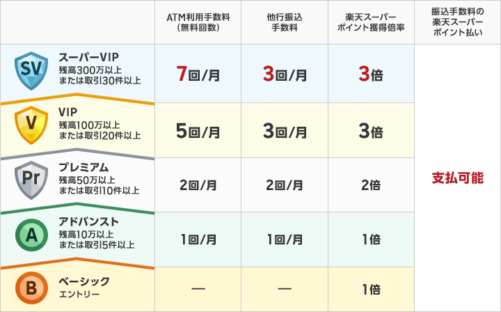 楽天会員のランク判定基準