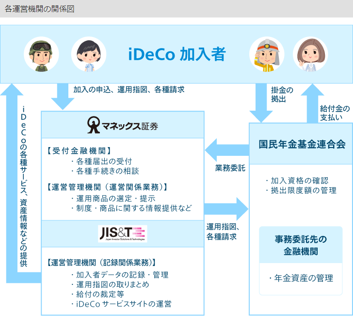 ideco各運営機関の関係図