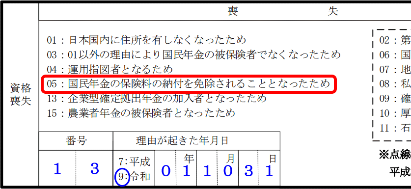 国民年金の保険料の納付を免除されることとなったため