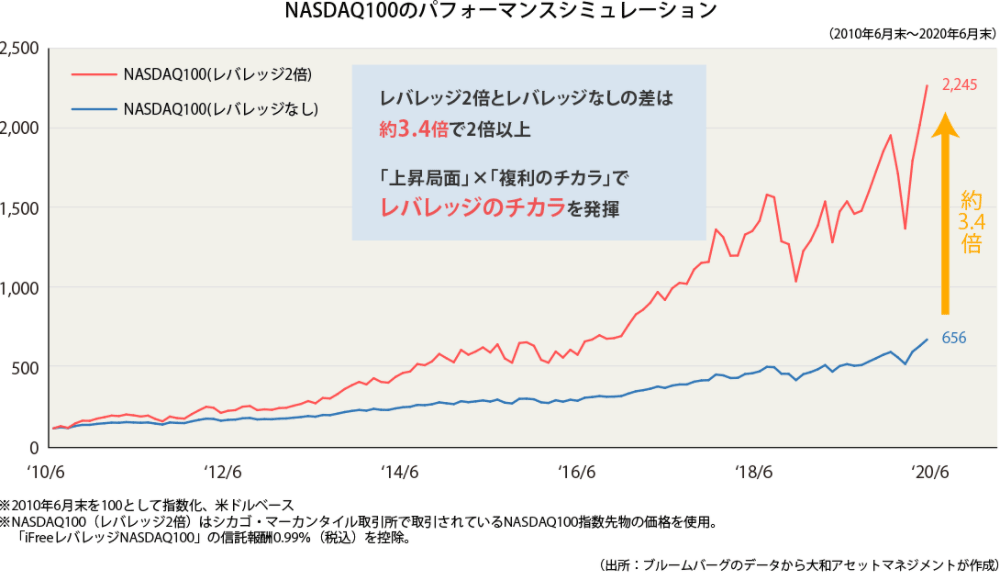 積立投資のシミュレーション