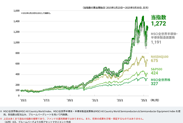NYSE FactSet 全世界半導体株インデックス指数と主要指数の比較