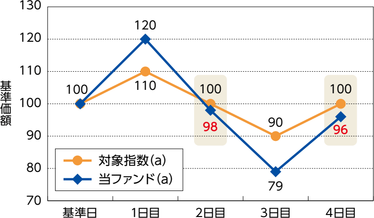 ifreenext fang+のチャート